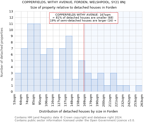 COPPERFIELDS, WITHY AVENUE, FORDEN, WELSHPOOL, SY21 8NJ: Size of property relative to detached houses in Forden