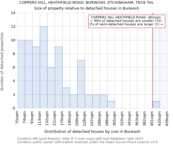 COPPERS HILL, HEATHFIELD ROAD, BURWASH, ETCHINGHAM, TN19 7HL: Size of property relative to detached houses in Burwash