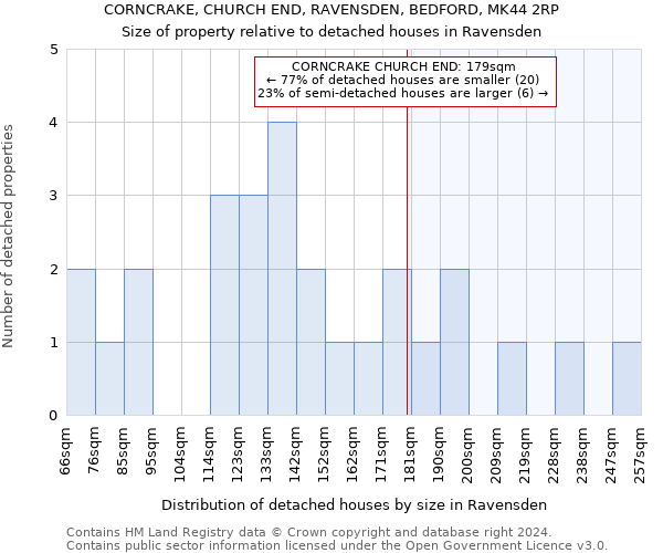 CORNCRAKE, CHURCH END, RAVENSDEN, BEDFORD, MK44 2RP: Size of property relative to detached houses in Ravensden