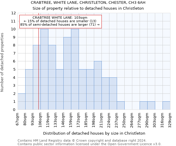 CRABTREE, WHITE LANE, CHRISTLETON, CHESTER, CH3 6AH: Size of property relative to detached houses in Christleton