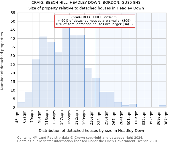 CRAIG, BEECH HILL, HEADLEY DOWN, BORDON, GU35 8HS: Size of property relative to detached houses in Headley Down