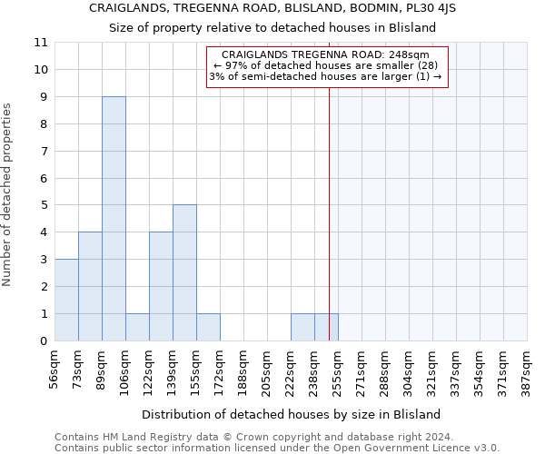 CRAIGLANDS, TREGENNA ROAD, BLISLAND, BODMIN, PL30 4JS: Size of property relative to detached houses in Blisland