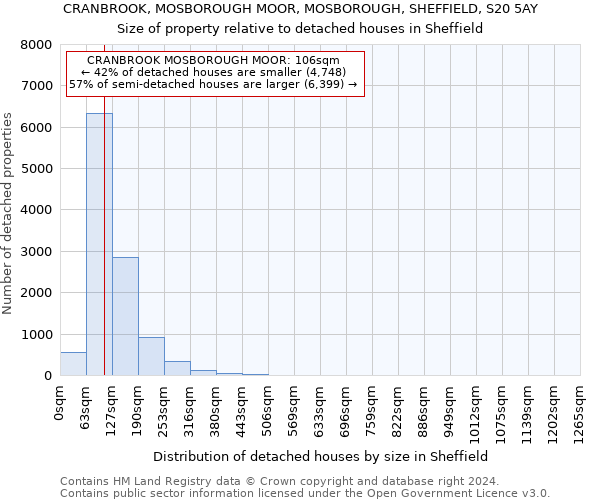 CRANBROOK, MOSBOROUGH MOOR, MOSBOROUGH, SHEFFIELD, S20 5AY: Size of property relative to detached houses in Sheffield