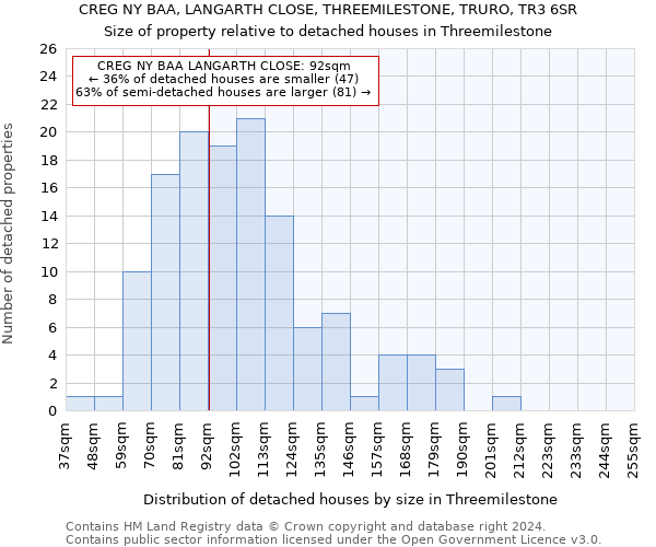 CREG NY BAA, LANGARTH CLOSE, THREEMILESTONE, TRURO, TR3 6SR: Size of property relative to detached houses in Threemilestone