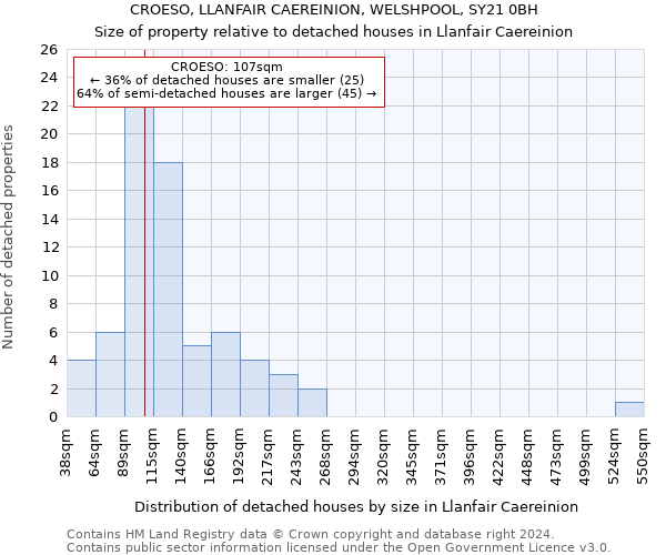 CROESO, LLANFAIR CAEREINION, WELSHPOOL, SY21 0BH: Size of property relative to detached houses in Llanfair Caereinion