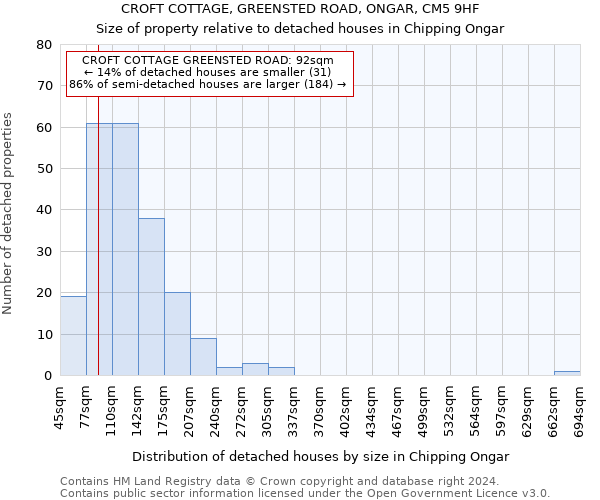 CROFT COTTAGE, GREENSTED ROAD, ONGAR, CM5 9HF: Size of property relative to detached houses in Chipping Ongar