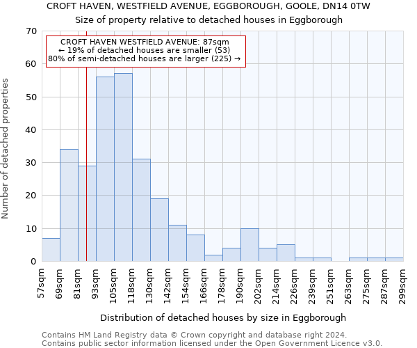 CROFT HAVEN, WESTFIELD AVENUE, EGGBOROUGH, GOOLE, DN14 0TW: Size of property relative to detached houses in Eggborough