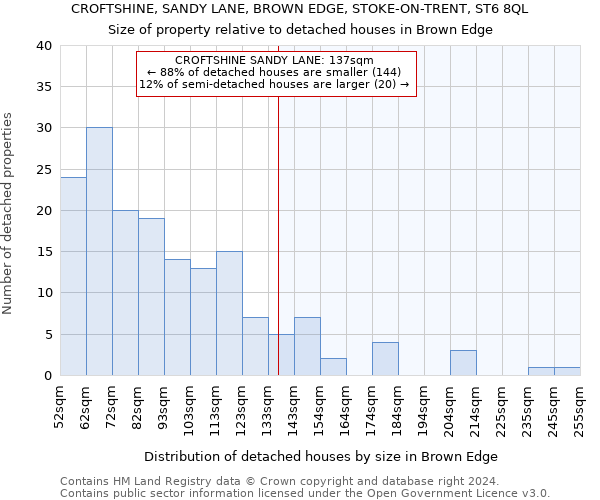 CROFTSHINE, SANDY LANE, BROWN EDGE, STOKE-ON-TRENT, ST6 8QL: Size of property relative to detached houses in Brown Edge