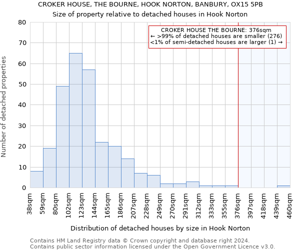 CROKER HOUSE, THE BOURNE, HOOK NORTON, BANBURY, OX15 5PB: Size of property relative to detached houses in Hook Norton