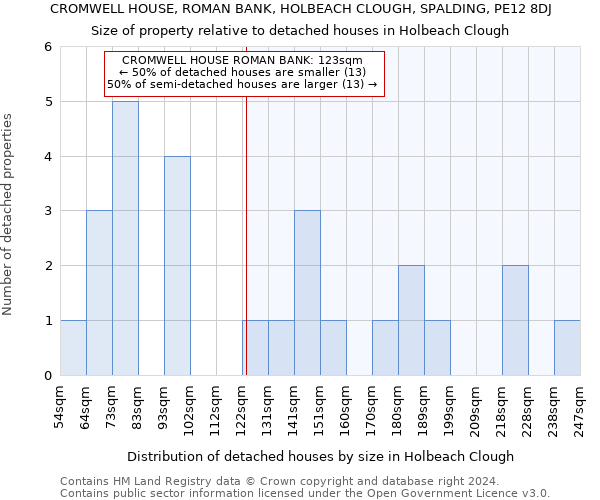 CROMWELL HOUSE, ROMAN BANK, HOLBEACH CLOUGH, SPALDING, PE12 8DJ: Size of property relative to detached houses in Holbeach Clough