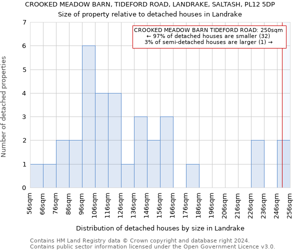 CROOKED MEADOW BARN, TIDEFORD ROAD, LANDRAKE, SALTASH, PL12 5DP: Size of property relative to detached houses in Landrake