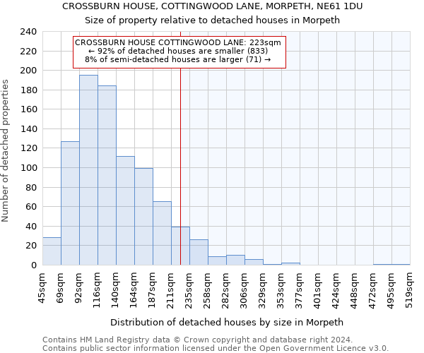 CROSSBURN HOUSE, COTTINGWOOD LANE, MORPETH, NE61 1DU: Size of property relative to detached houses in Morpeth