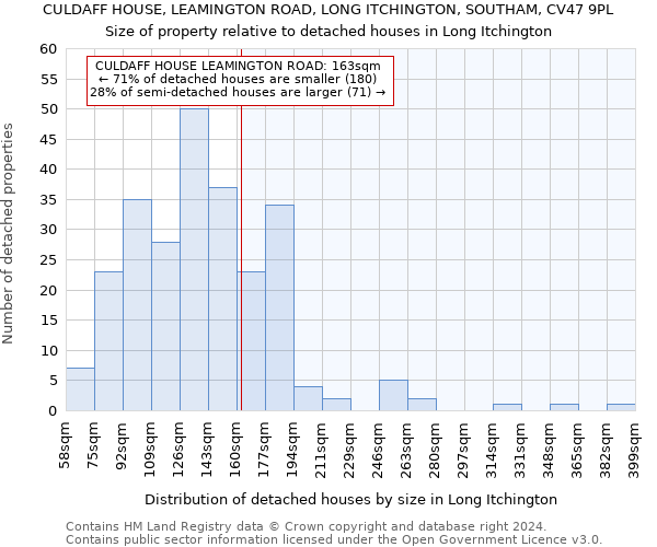 CULDAFF HOUSE, LEAMINGTON ROAD, LONG ITCHINGTON, SOUTHAM, CV47 9PL: Size of property relative to detached houses in Long Itchington