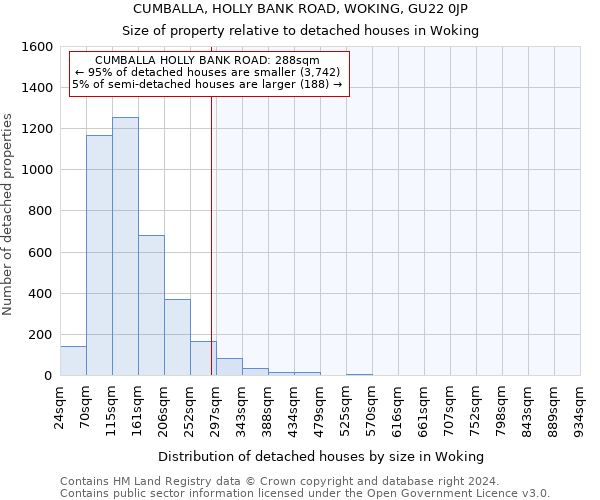 CUMBALLA, HOLLY BANK ROAD, WOKING, GU22 0JP: Size of property relative to detached houses in Woking