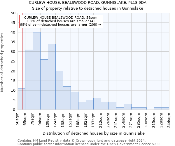 CURLEW HOUSE, BEALSWOOD ROAD, GUNNISLAKE, PL18 9DA: Size of property relative to detached houses in Gunnislake