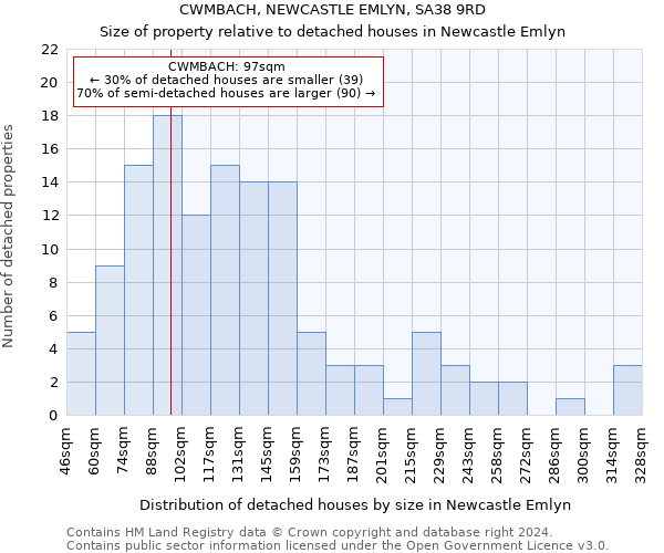 CWMBACH, NEWCASTLE EMLYN, SA38 9RD: Size of property relative to detached houses in Newcastle Emlyn