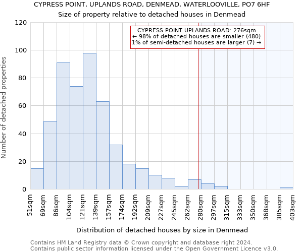 CYPRESS POINT, UPLANDS ROAD, DENMEAD, WATERLOOVILLE, PO7 6HF: Size of property relative to detached houses in Denmead