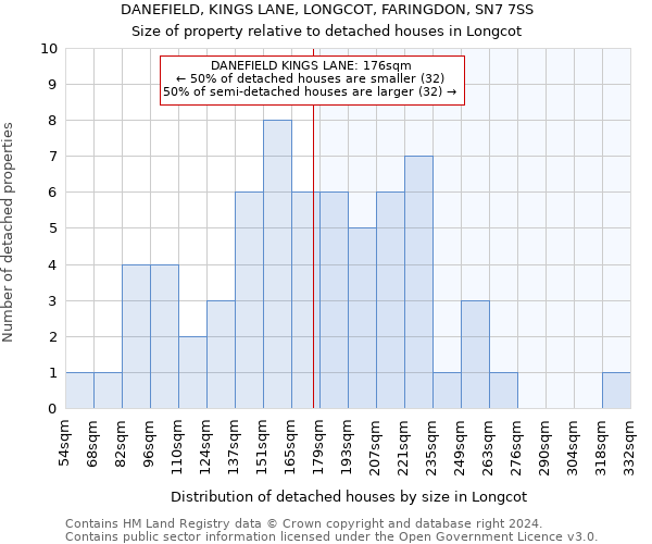 DANEFIELD, KINGS LANE, LONGCOT, FARINGDON, SN7 7SS: Size of property relative to detached houses in Longcot