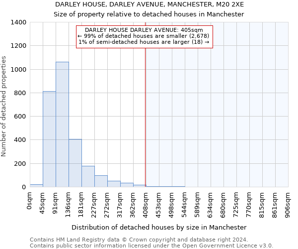 DARLEY HOUSE, DARLEY AVENUE, MANCHESTER, M20 2XE: Size of property relative to detached houses in Manchester