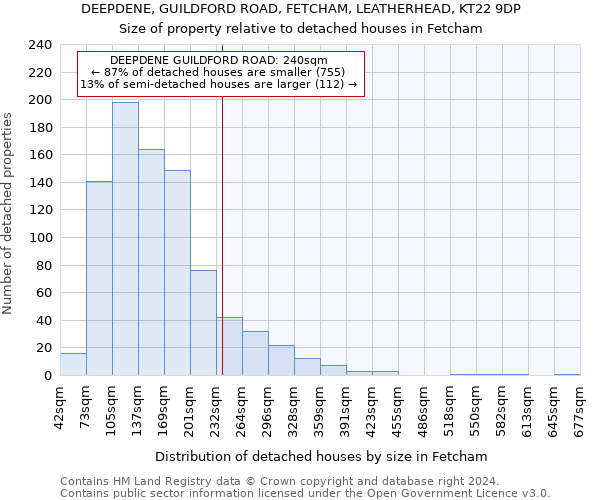 DEEPDENE, GUILDFORD ROAD, FETCHAM, LEATHERHEAD, KT22 9DP: Size of property relative to detached houses in Fetcham