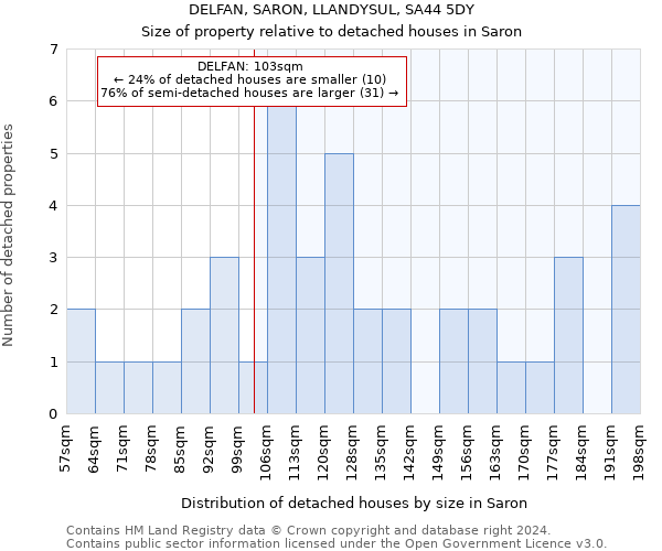 DELFAN, SARON, LLANDYSUL, SA44 5DY: Size of property relative to detached houses in Saron