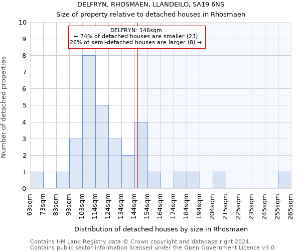 DELFRYN, RHOSMAEN, LLANDEILO, SA19 6NS: Size of property relative to detached houses in Rhosmaen