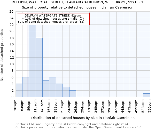 DELFRYN, WATERGATE STREET, LLANFAIR CAEREINION, WELSHPOOL, SY21 0RE: Size of property relative to detached houses in Llanfair Caereinion