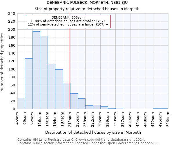 DENEBANK, FULBECK, MORPETH, NE61 3JU: Size of property relative to detached houses in Morpeth