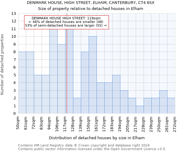 DENMARK HOUSE, HIGH STREET, ELHAM, CANTERBURY, CT4 6SX: Size of property relative to detached houses in Elham