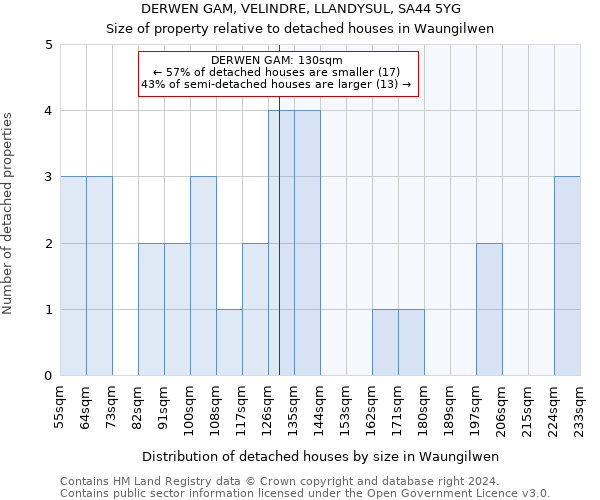 DERWEN GAM, VELINDRE, LLANDYSUL, SA44 5YG: Size of property relative to detached houses in Waungilwen