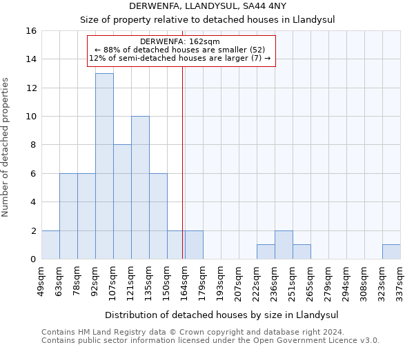 DERWENFA, LLANDYSUL, SA44 4NY: Size of property relative to detached houses in Llandysul