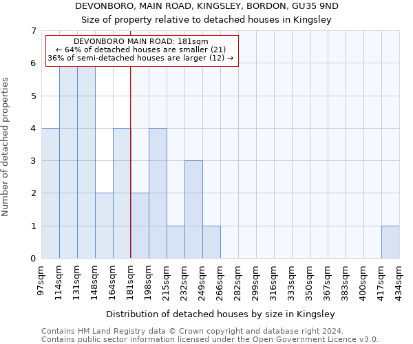 DEVONBORO, MAIN ROAD, KINGSLEY, BORDON, GU35 9ND: Size of property relative to detached houses in Kingsley