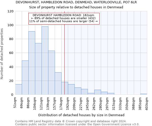 DEVONHURST, HAMBLEDON ROAD, DENMEAD, WATERLOOVILLE, PO7 6LR: Size of property relative to detached houses in Denmead