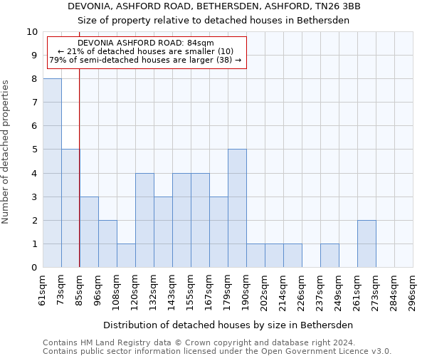 DEVONIA, ASHFORD ROAD, BETHERSDEN, ASHFORD, TN26 3BB: Size of property relative to detached houses in Bethersden