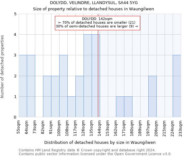 DOLYDD, VELINDRE, LLANDYSUL, SA44 5YG: Size of property relative to detached houses in Waungilwen