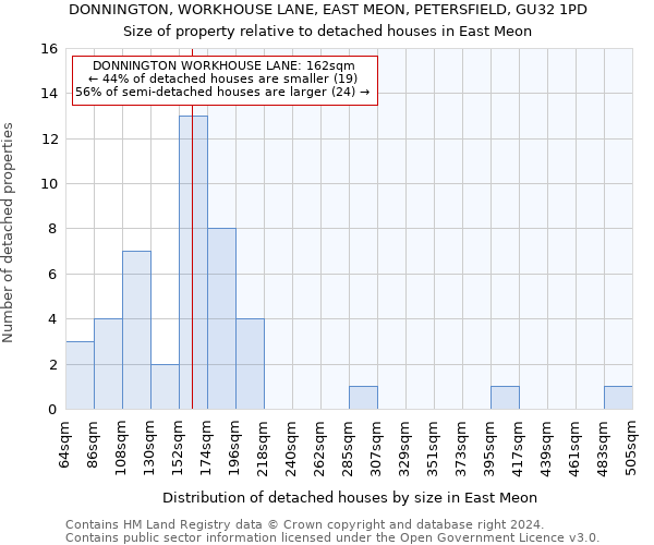 DONNINGTON, WORKHOUSE LANE, EAST MEON, PETERSFIELD, GU32 1PD: Size of property relative to detached houses in East Meon