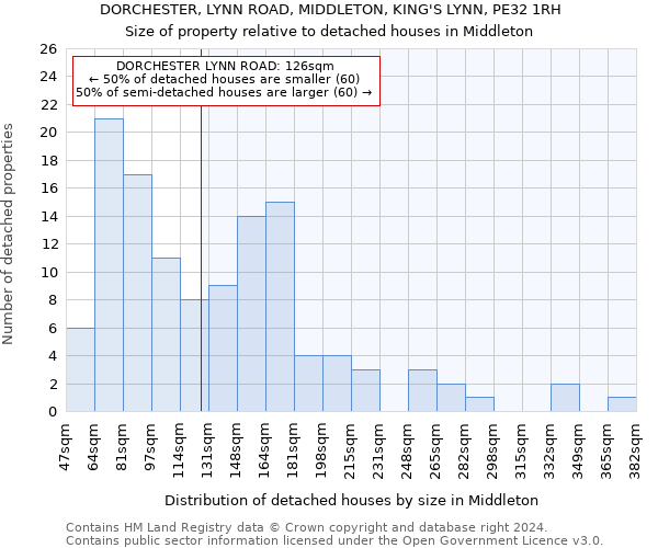 DORCHESTER, LYNN ROAD, MIDDLETON, KING'S LYNN, PE32 1RH: Size of property relative to detached houses in Middleton