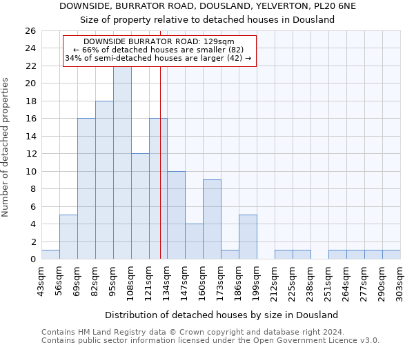 DOWNSIDE, BURRATOR ROAD, DOUSLAND, YELVERTON, PL20 6NE: Size of property relative to detached houses in Dousland