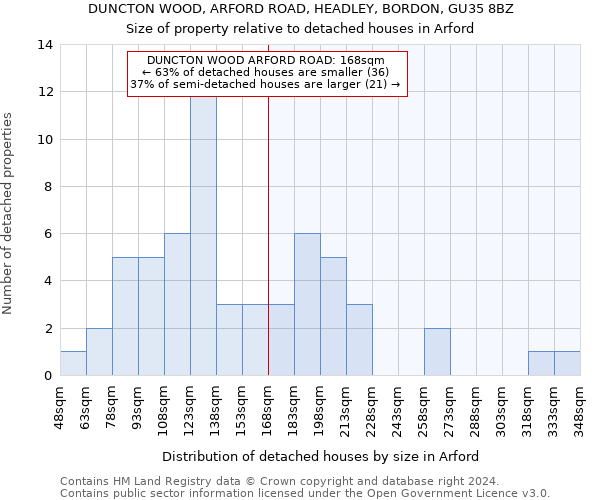 DUNCTON WOOD, ARFORD ROAD, HEADLEY, BORDON, GU35 8BZ: Size of property relative to detached houses in Arford