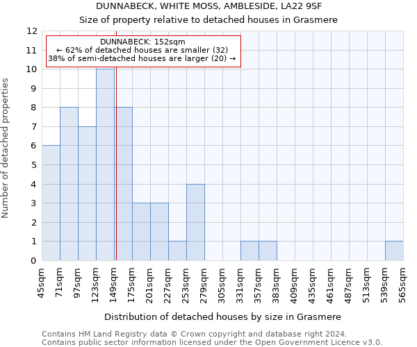 DUNNABECK, WHITE MOSS, AMBLESIDE, LA22 9SF: Size of property relative to detached houses in Grasmere