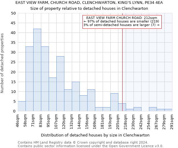 EAST VIEW FARM, CHURCH ROAD, CLENCHWARTON, KING'S LYNN, PE34 4EA: Size of property relative to detached houses in Clenchwarton