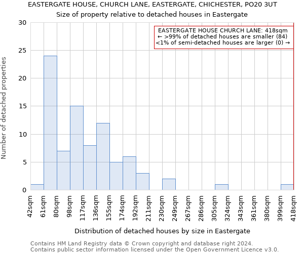 EASTERGATE HOUSE, CHURCH LANE, EASTERGATE, CHICHESTER, PO20 3UT: Size of property relative to detached houses in Eastergate