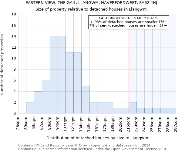 EASTERN VIEW, THE GAIL, LLANGWM, HAVERFORDWEST, SA62 4HJ: Size of property relative to detached houses in Llangwm