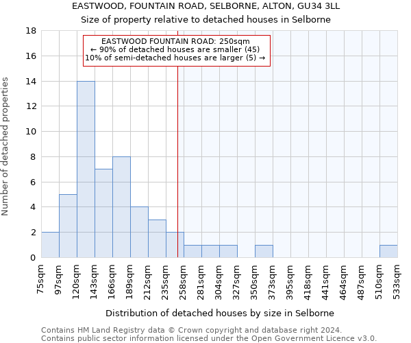 EASTWOOD, FOUNTAIN ROAD, SELBORNE, ALTON, GU34 3LL: Size of property relative to detached houses in Selborne