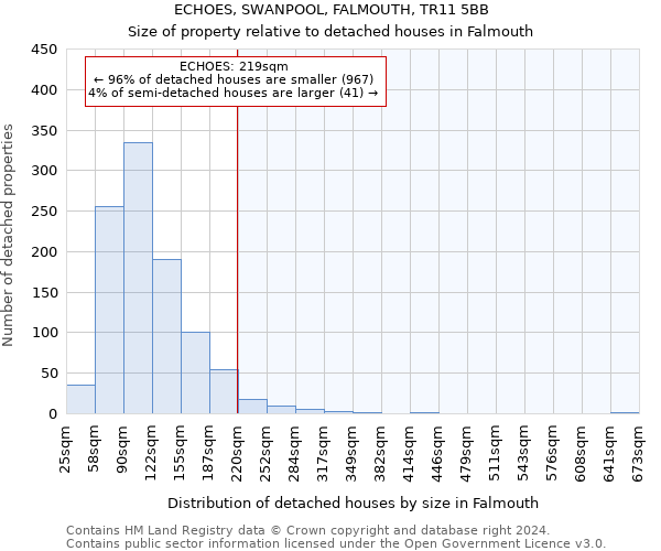 ECHOES, SWANPOOL, FALMOUTH, TR11 5BB: Size of property relative to detached houses in Falmouth