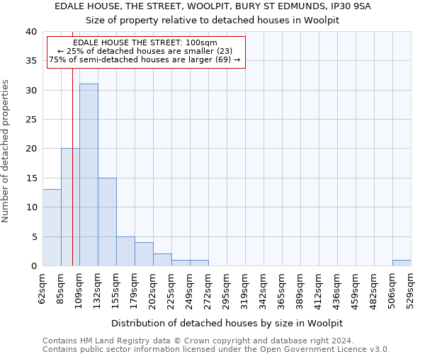 EDALE HOUSE, THE STREET, WOOLPIT, BURY ST EDMUNDS, IP30 9SA: Size of property relative to detached houses in Woolpit