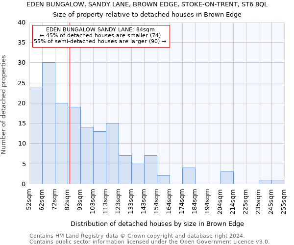 EDEN BUNGALOW, SANDY LANE, BROWN EDGE, STOKE-ON-TRENT, ST6 8QL: Size of property relative to detached houses in Brown Edge