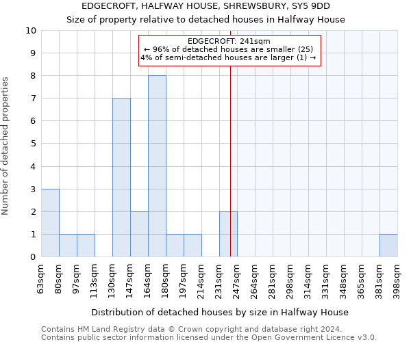 EDGECROFT, HALFWAY HOUSE, SHREWSBURY, SY5 9DD: Size of property relative to detached houses in Halfway House