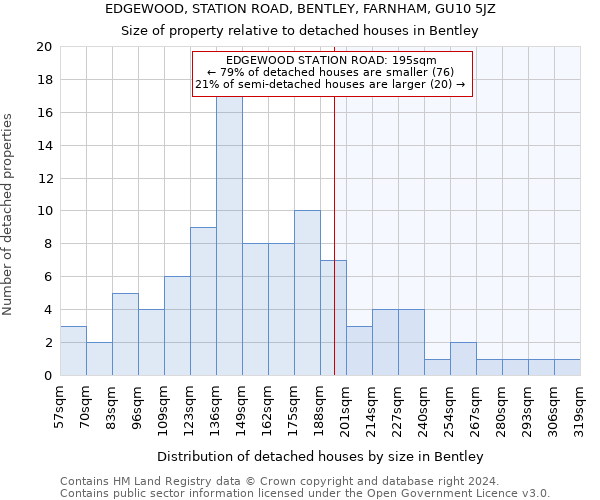 EDGEWOOD, STATION ROAD, BENTLEY, FARNHAM, GU10 5JZ: Size of property relative to detached houses in Bentley