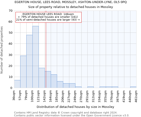 EGERTON HOUSE, LEES ROAD, MOSSLEY, ASHTON-UNDER-LYNE, OL5 0PQ: Size of property relative to detached houses in Mossley